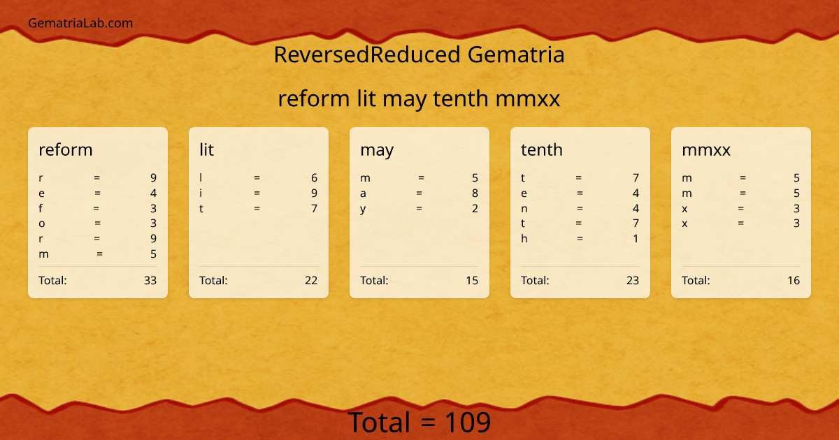 reform lit may tenth mmxx in reversedReduced Gematria